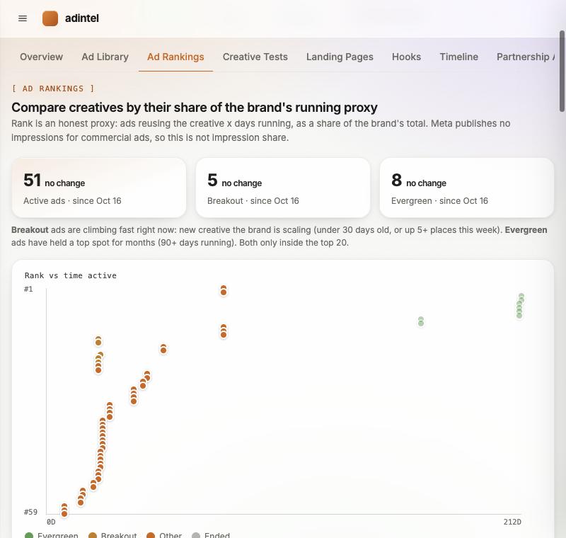Nutrafol Ad Rankings: 51 active ads, 5 breakout, 8 evergreen, and a rank versus time-active chart