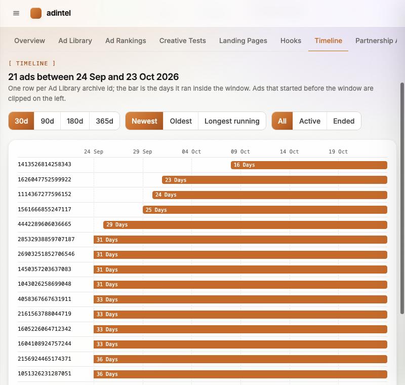 Nutrafol Timeline: 21 ads between 24 September and 23 October with days running for each