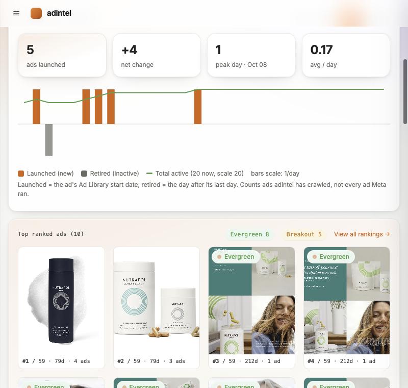 Nutrafol creative velocity: five ads launched in 30 days, launches and retirements by day, top ranked ads